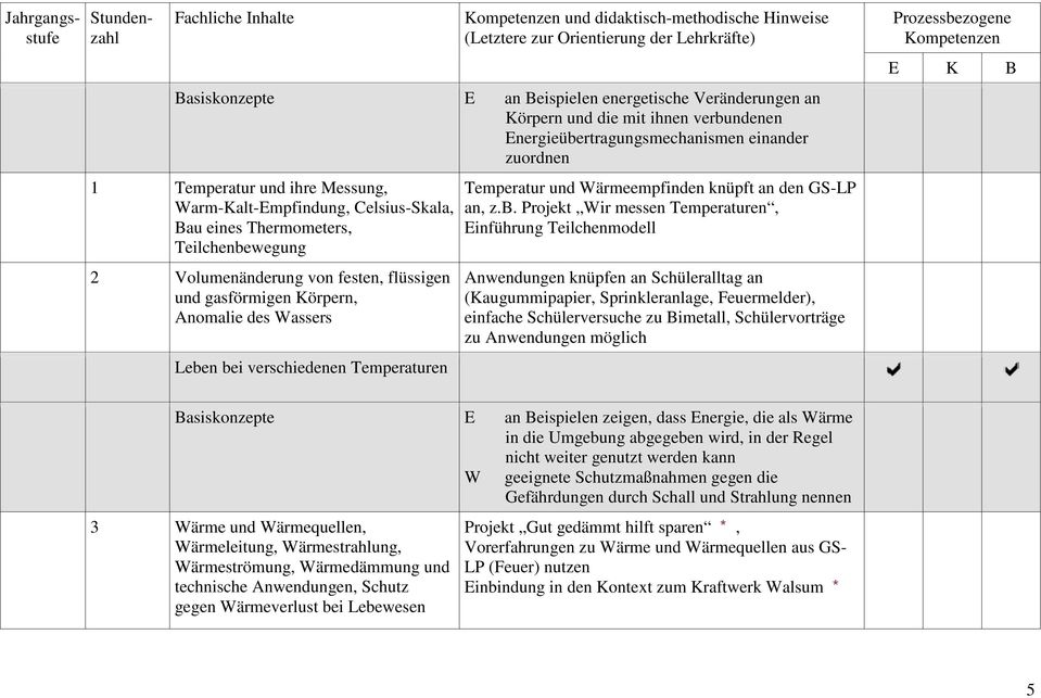 verschiedenen Temperaturen Temperatur und Wärmeempfinden knüpft an den GS-LP an, z.b.