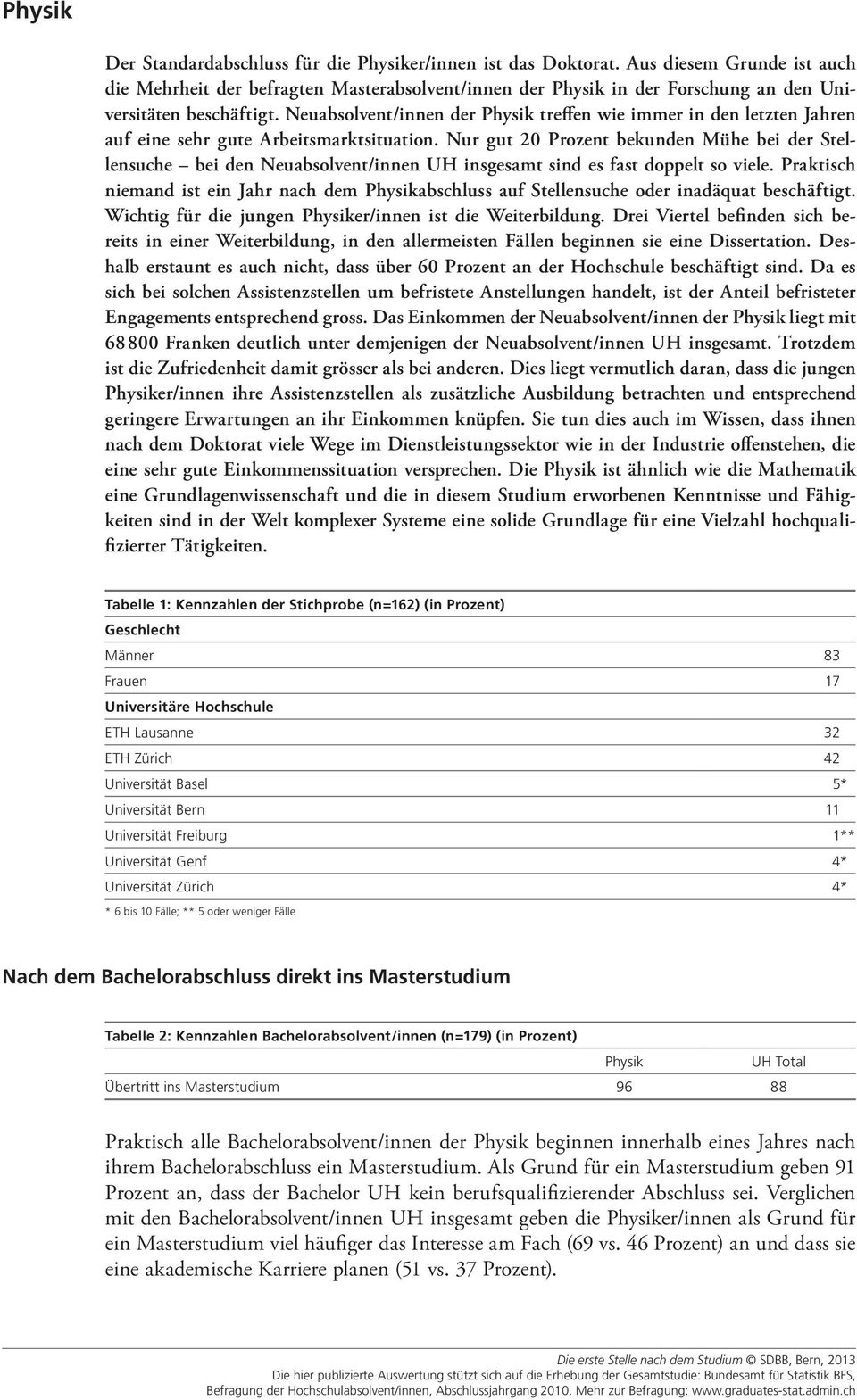 Nur gut 20 Prozent bekunden Mühe bei der Stellensuche bei den Neuabsolvent/innen UH insgesamt sind es fast doppelt so viele.