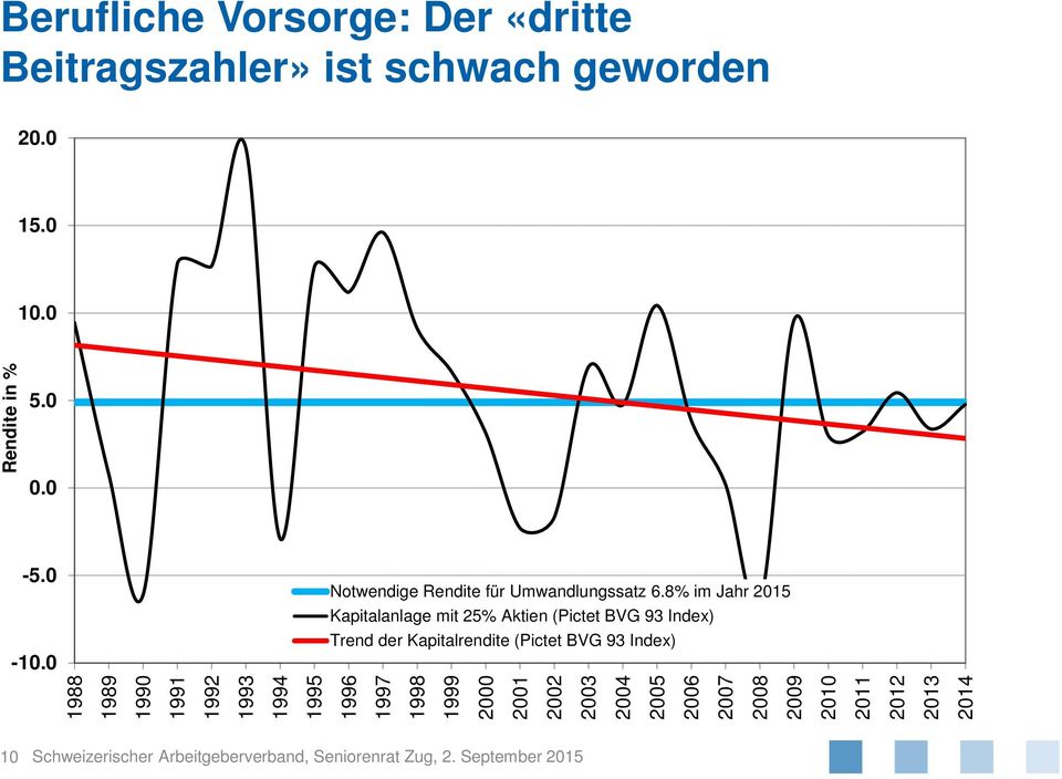 8% im Jahr 2015 Kapitalanlage mit 25% Aktien (Pictet BVG 93 Index) -10.