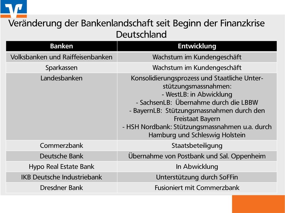 Unterstützungsmassnahmen: - WestLB: in Abwicklung - SachsenLB: Übernahme durch die LBBW - BayernLB: Stützungsmassnahmen durch den Freistaat Bayern - HSH Nordbank: