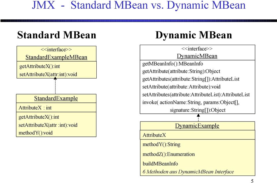 setattributex(attr :int):void methody():void Dynamic MBean <<interface>> DynamicMBean getmbeaninfo():mbeaninfo getattribute(attribute:string):object
