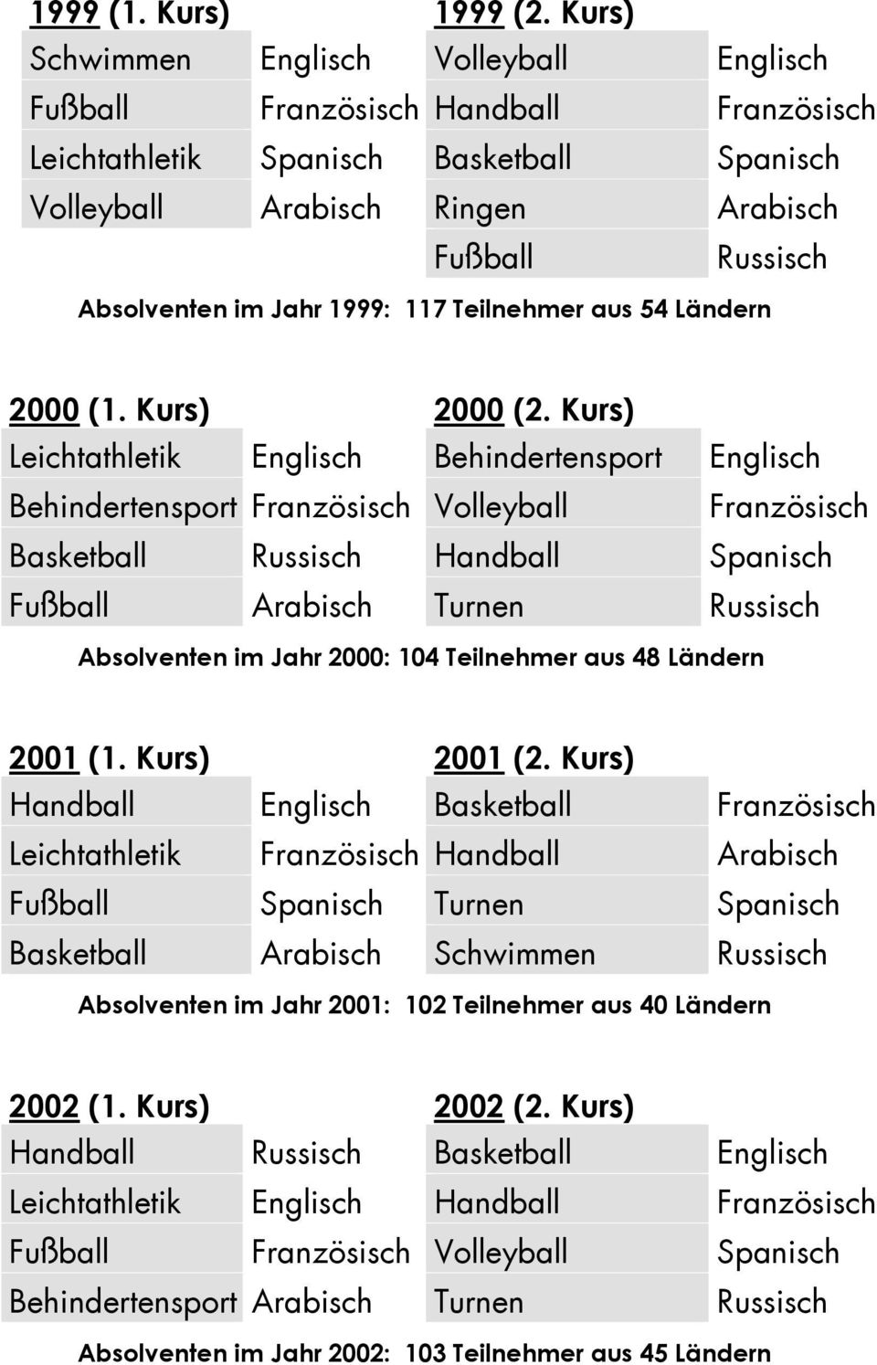 Jahr 1999: 117 Teilnehmer aus 54 Ländern 2000 (1. Kurs) 2000 (2.
