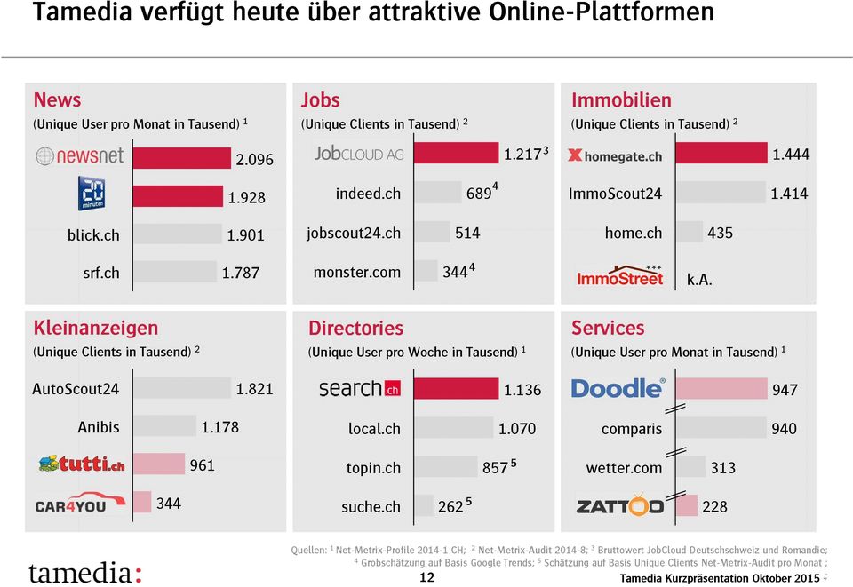 Kleinanzeigen (Unique Clients in Tausend) 2 Directories (Unique User pro Woche in Tausend) 1 Services (Unique User pro Monat in Tausend) 1 AutoScout24 1.821 1.136 947 Anibis 1.178 local.ch 1.