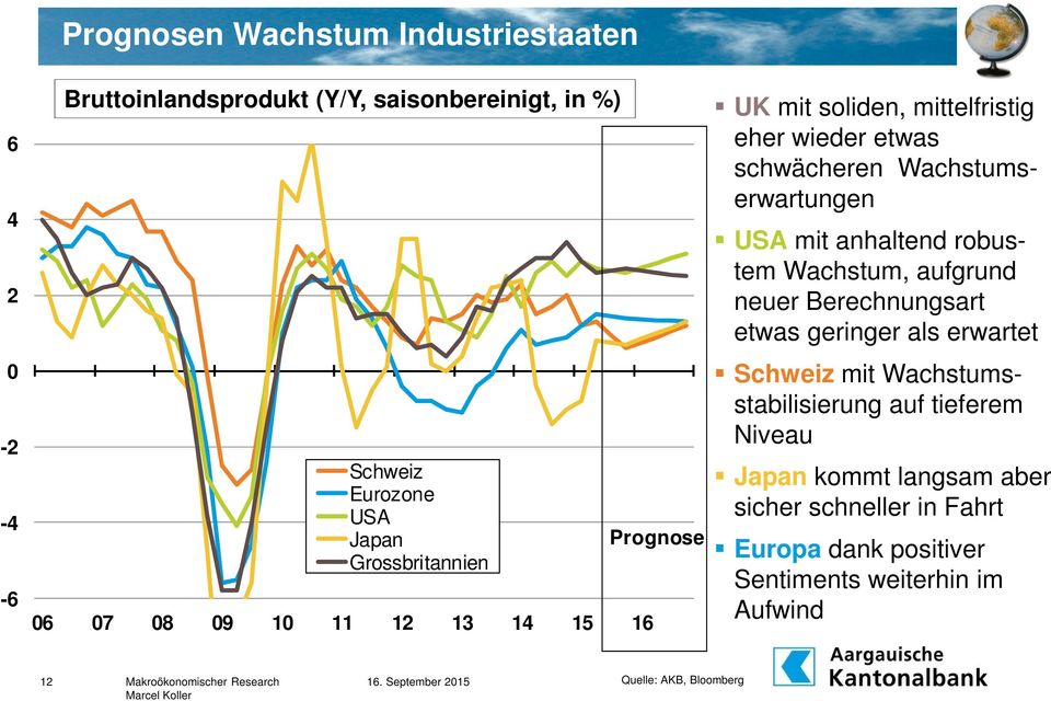 Wachstumserwartungen USA mit anhaltend robustem Wachstum, aufgrund neuer Berechnungsart etwas geringer als erwartet Schweiz mit