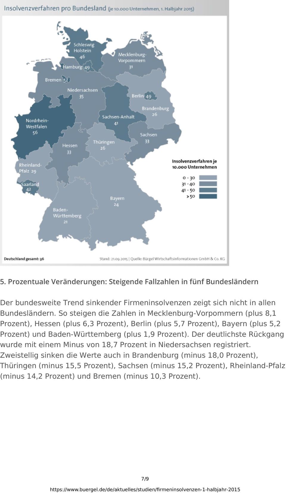Baden-Württemberg (plus 1,9 Prozent). Der deutlichste Rückgang wurde mit einem Minus von 18,7 Prozent in Niedersachsen registriert.