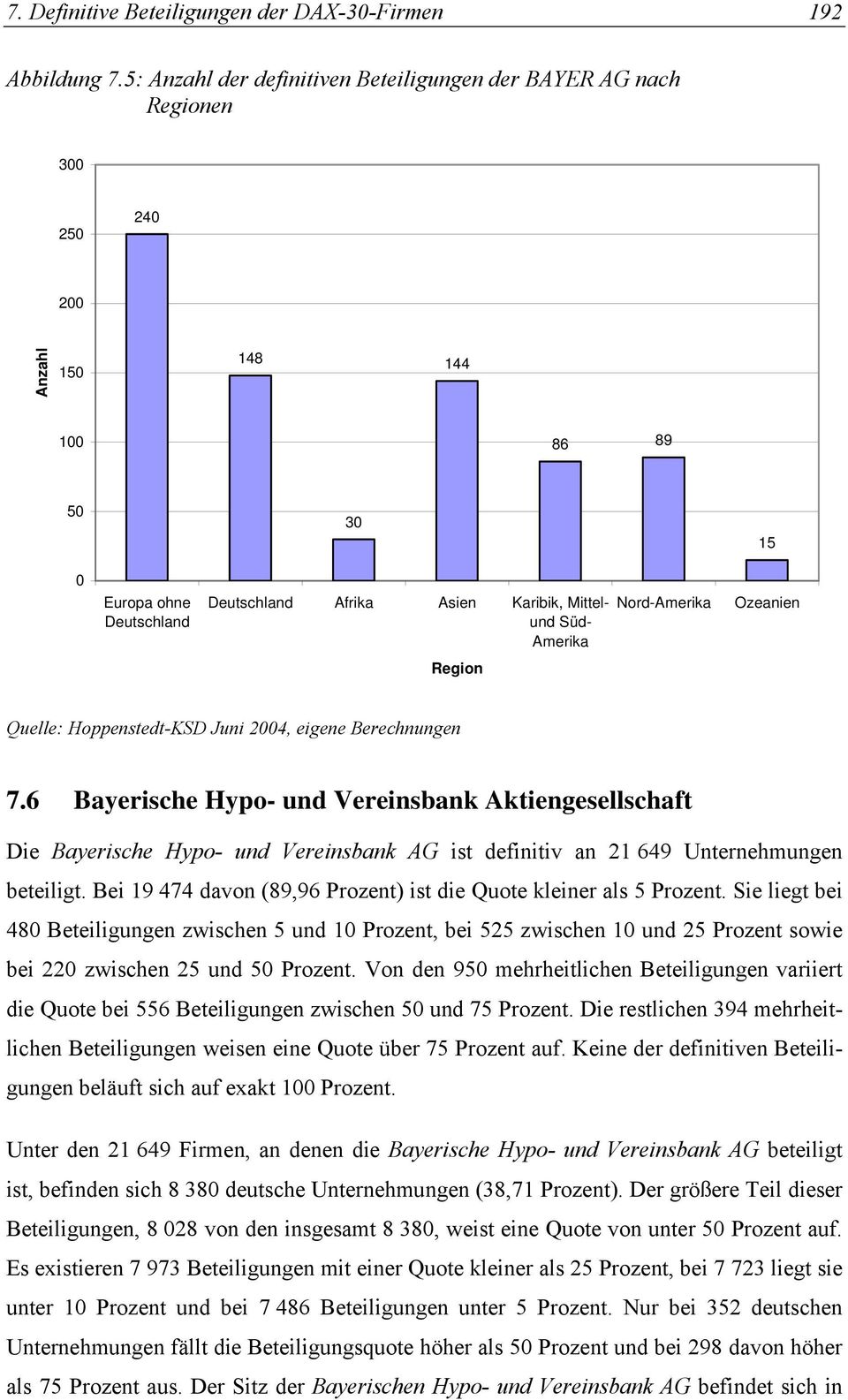 Berechnungen 7.6 Bayerische Hypo- und Vereinsbank Aktiengesellschaft Die Bayerische Hypo- und Vereinsbank AG ist definitiv an 21 649 Unternehmungen beteiligt.