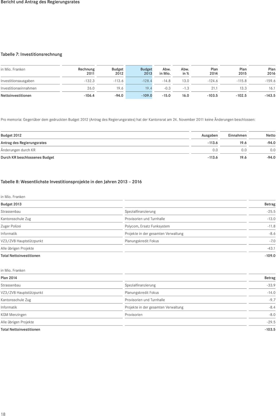 November keine Änderungen beschlossen: Ausgaben Netto Antrag des Regierungsrates -113.6 19.6-94.0 Änderungen durch KR 0.0 0.0 0.0 Durch KR beschlossenes -113.6 19.6-94.0 Tabelle 8: Wesentlichste Investitionsprojekte in den Jahren in Mio.