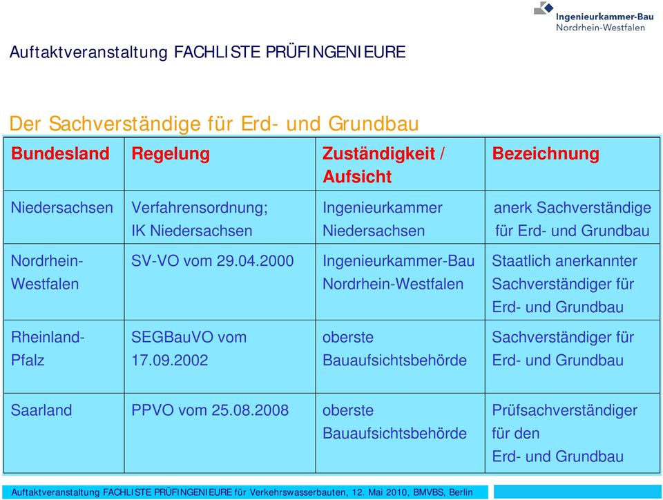 2000 Ingenieurkammer-Bau Staatlich anerkannter Westfalen Nordrhein-Westfalen Sachverständiger für Erd- und Grundbau Rheinland-