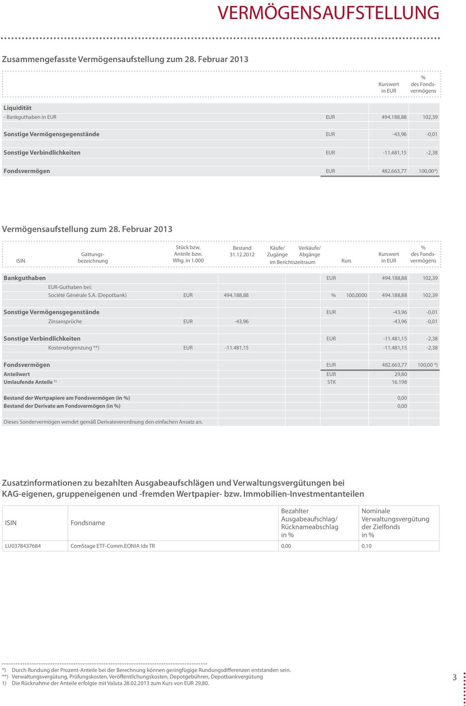 Februar 2013 ISIN % des Fondsvermögens Gattungsbezeichnung Stück bzw. Anteile bzw. Whg. in 1.000 Bestand 31.12.