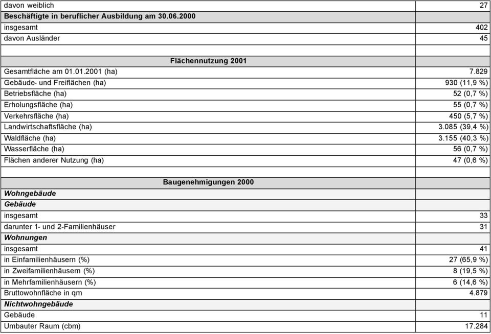 085 (39,4 %) Waldfläche (ha) 3.