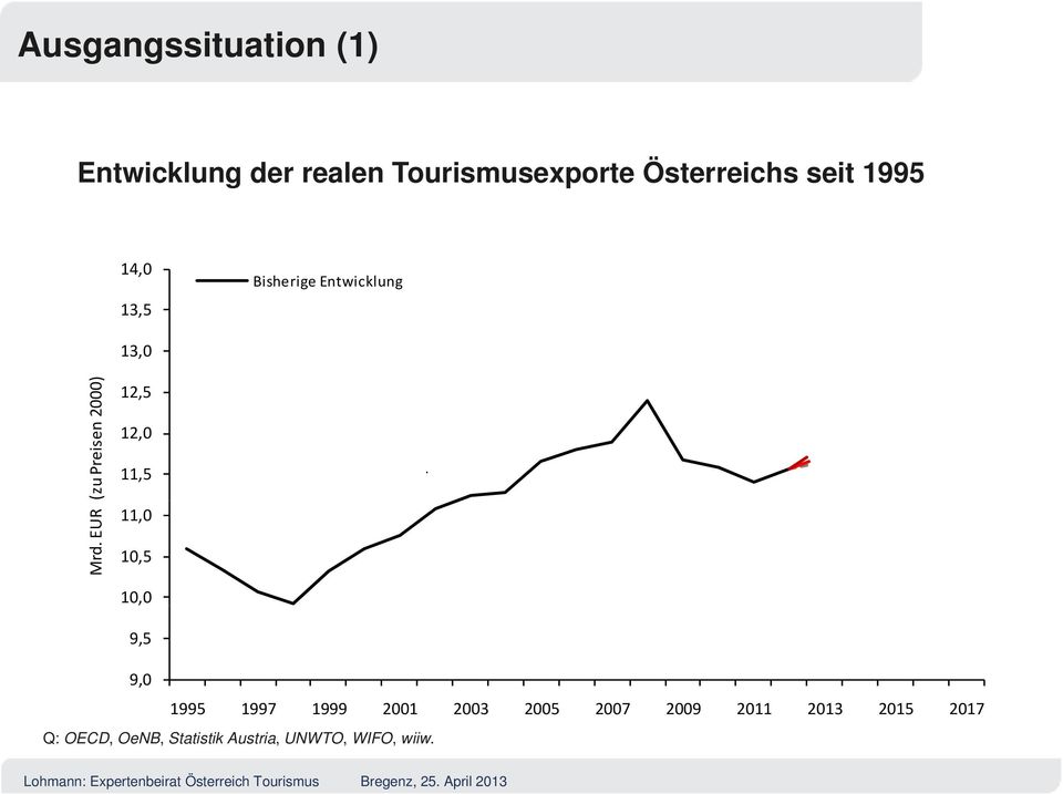 ) Erfolgreiche Internationalisierung (2012/2017 +1¼ 1½% p. a.