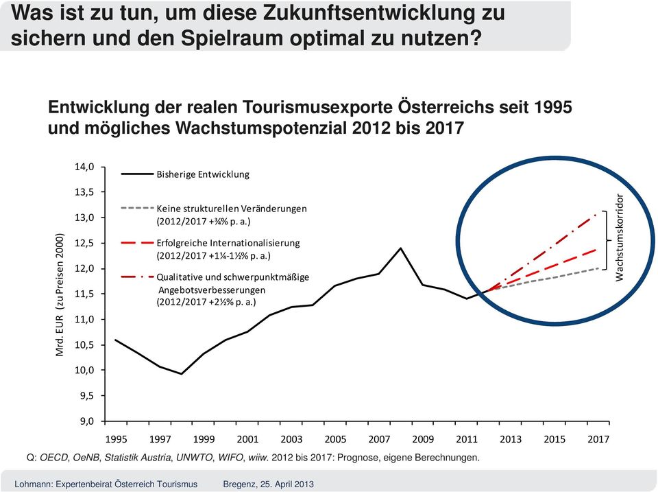 12,0 11,5 Keine strukturellen Veränderungen (2012/2017 +¾% p. a.) Erfolgreiche Internationalisierung (2012/2017 +1¼ 1½% p. a.) Qualitative und schwerpunktmäßige Angebotsverbesserungen (2012/2017 +2½% p.