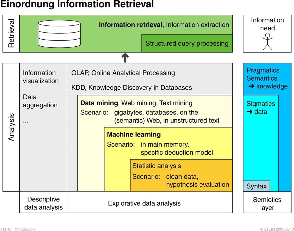.. Data mining, Web mining, Text mining Scenario: gigabytes, databases, on the (semantic) Web, in unstructured text Machine learning Scenario: in main memory,