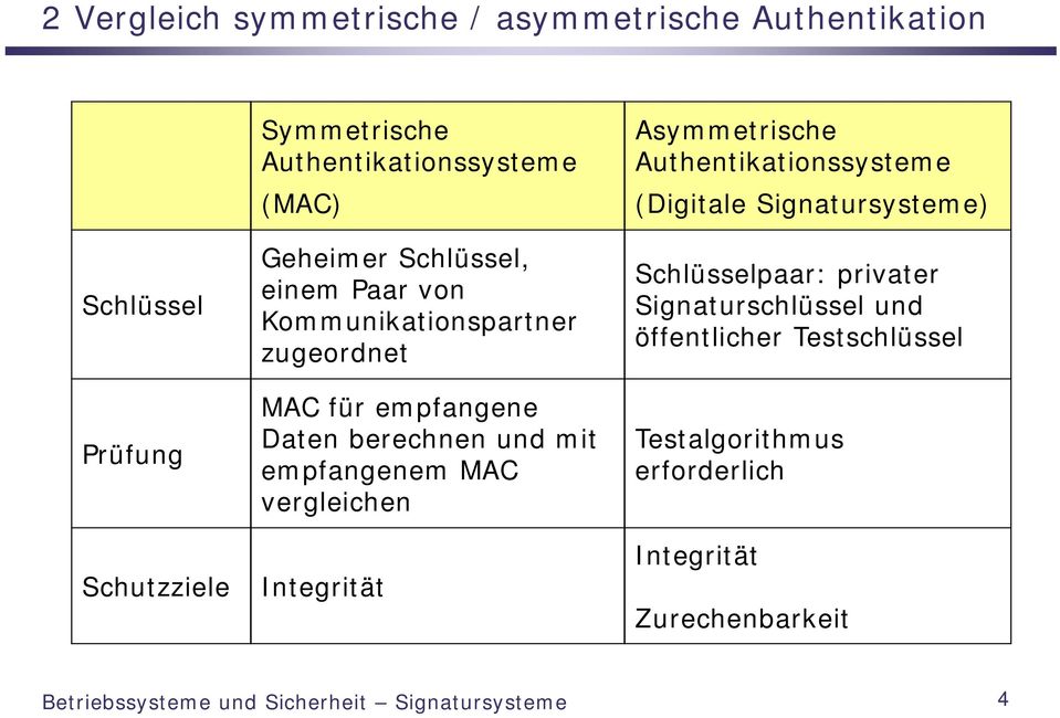 vergleichen Integrität Asymmetrische Authentikationssysteme (Digitale Signatursysteme) Schlüsselpaar: privater Signaturschlüssel