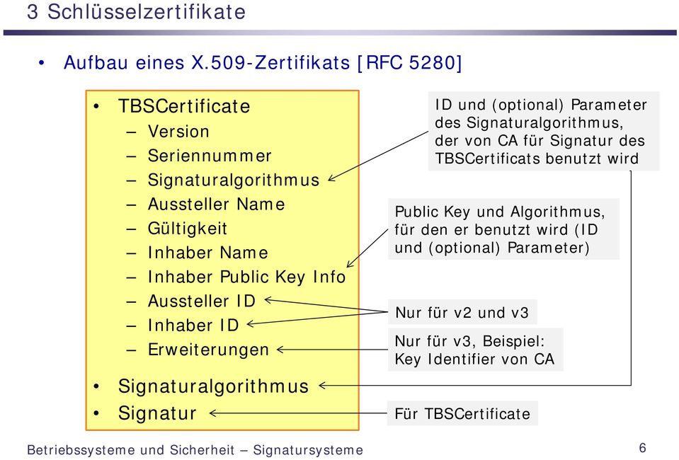 Info Aussteller ID Inhaber ID Erweiterungen Signaturalgorithmus Signatur ID und (optional) Parameter des Signaturalgorithmus, der von CA für