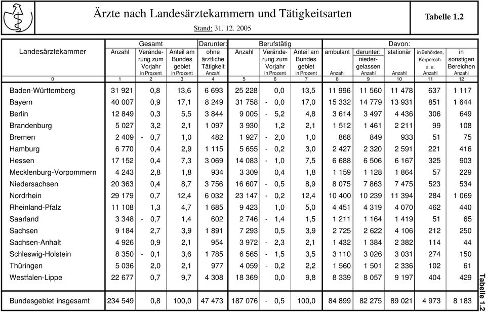 Bundes nieder- Körpersch. sonstigen Vorjahr gebiet Tätigkeit Vorjahr gebiet gelassen u. a.