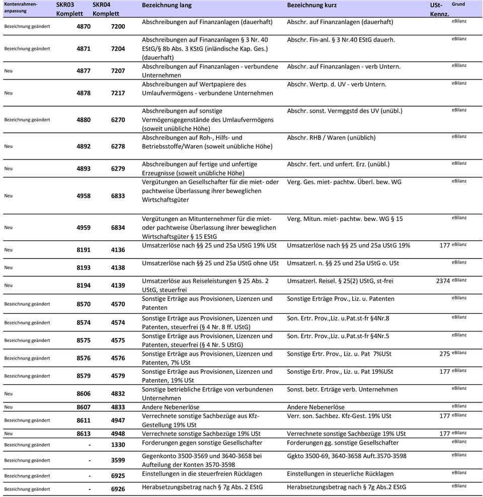 ) (dauerhaft) Abschreibungen auf Finanzanlagen - verbundene Unternehmen Abschreibungen auf Wertpapiere des Umlaufvermögens - verbundene Unternehmen Abschr. Fin-anl. 3 Nr.40 EStG dauerh. Abschr. auf Finanzanlagen - verb Untern.