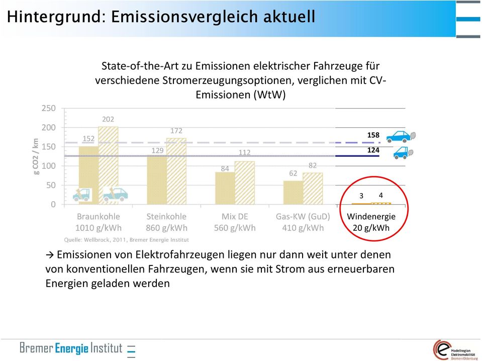 Wellbrock, 2011, Bremer Energie Institut 84 112 Mix DE 560 g/kwh 62 82 Gas-KW (GuD) 410 g/kwh 3 158 124 4 Windenergie 20 g/kwh Emissionen