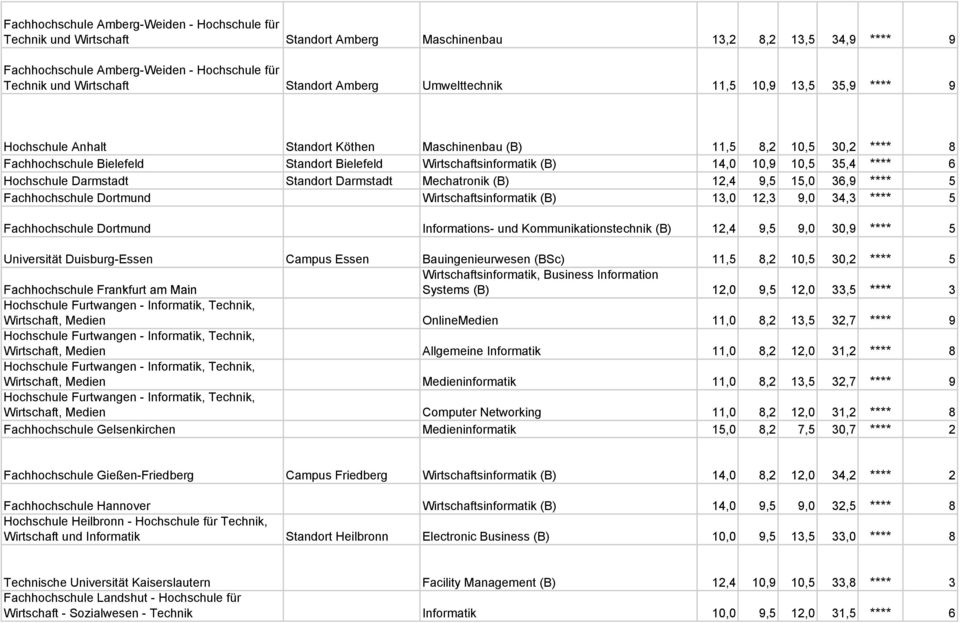 (B) 14,0 10,9 10,5 35,4 **** 6 Hochschule Darmstadt Standort Darmstadt Mechatronik (B) 12,4 9,5 15,0 36,9 **** 5 Fachhochschule Dortmund Wirtschaftsinformatik (B) 13,0 12,3 9,0 34,3 **** 5