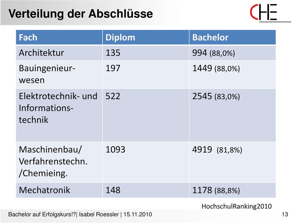1449 (88,0%) 522 2545 (83,0%) Maschinenbau/ Verfahrenstechn.