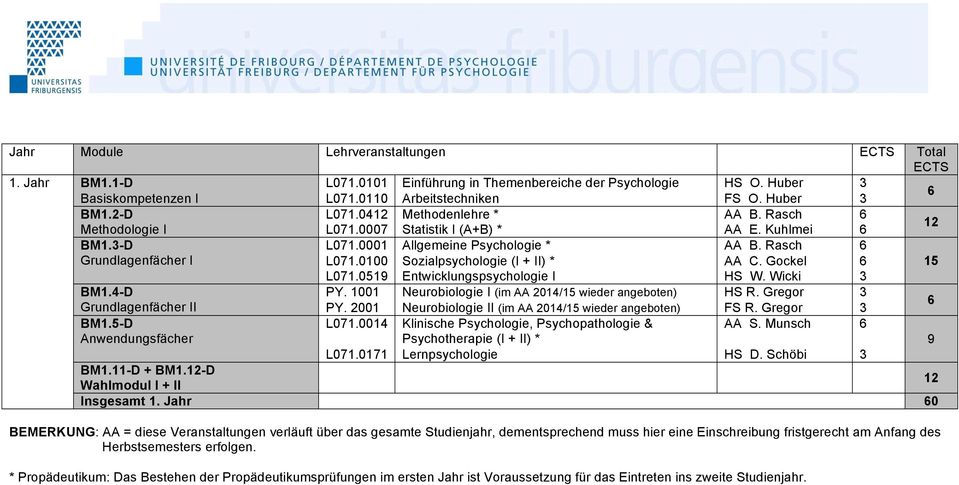 051 Sozialpsychologie (I + II) * Entwicklungspsychologie I AA C. Gockel HS W. Wicki BM1.4-D PY. 1001 Neurobiologie I (im AA 2014/ wieder angeboten) HS R. Gregor Grundlagenfächer II PY.