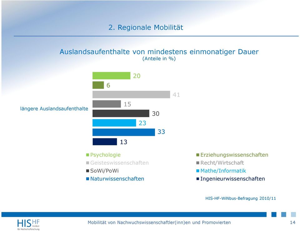 Geisteswissenschaften SoWi/PoWi Naturwissenschaften