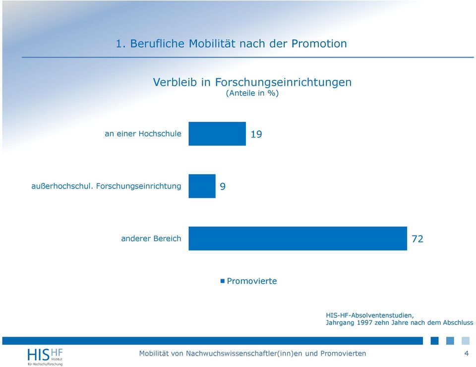 Forschungseinrichtung 9 anderer Bereich 72 Promovierte