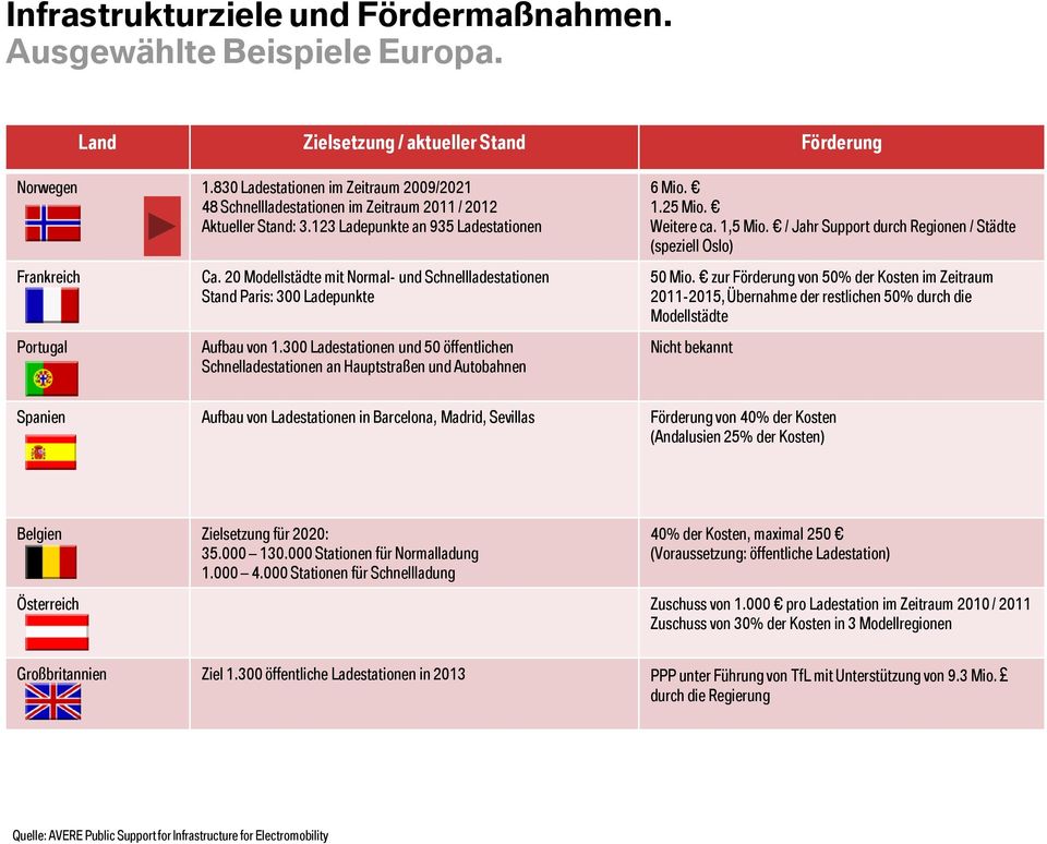 20 Modellstädte mit Normal- und Schnellladestationen Stand Paris: 300 Ladepunkte Aufbau von 1.300 Ladestationen und 50 öffentlichen Schnelladestationen an Hauptstraßen und Autobahnen 6 Mio. 1.25 Mio.