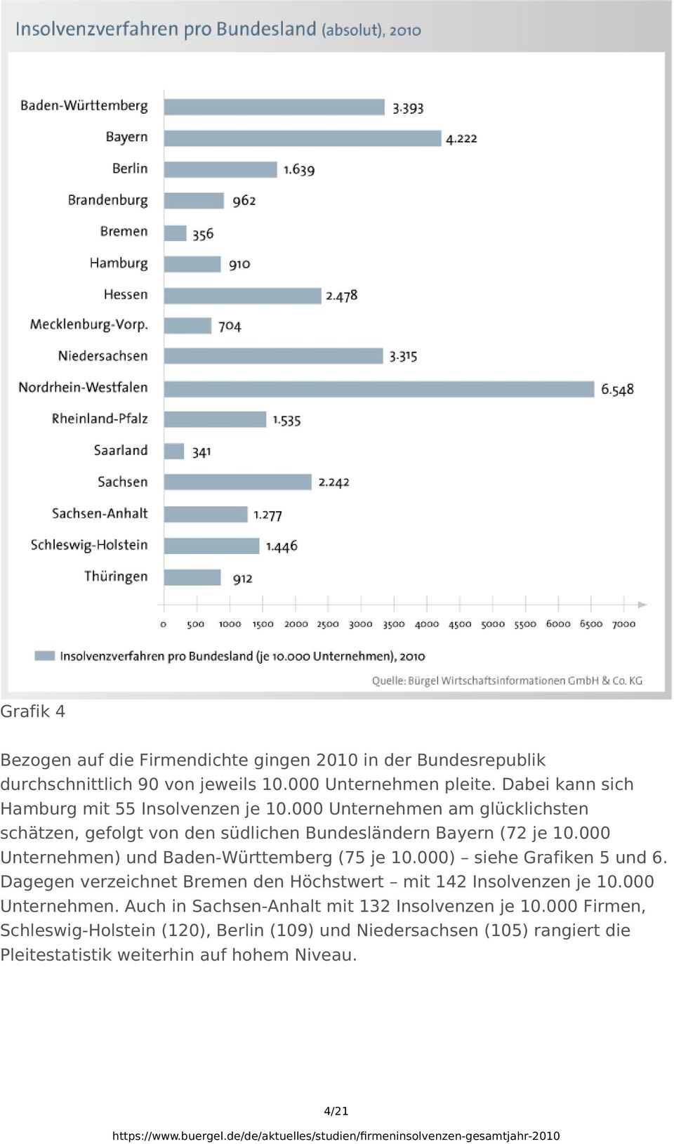 000 Unternehmen) und Baden-Württemberg (75 je 10.000) siehe Grafiken 5 und 6. Dagegen verzeichnet Bremen den Höchstwert mit 142 Insolvenzen je 10.