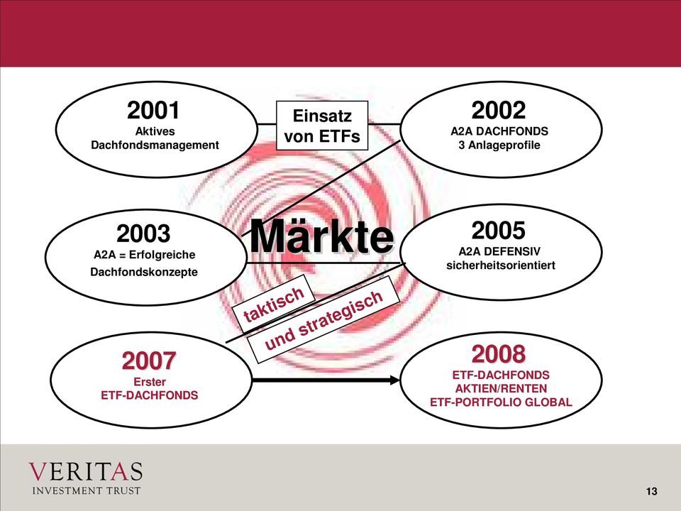 ETF-DACHFONDS Märkte taktisch und strategisch 2005 A2A DEFENSIV