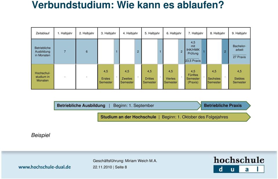 4,5 4,5 4,5 4,5 4,5 Fünftes - - - - Erstes Zweites Drittes Viertes Semester Semester Semester Semester Semester (Praxis) - 4,5 4,5 Sechstes Semester -