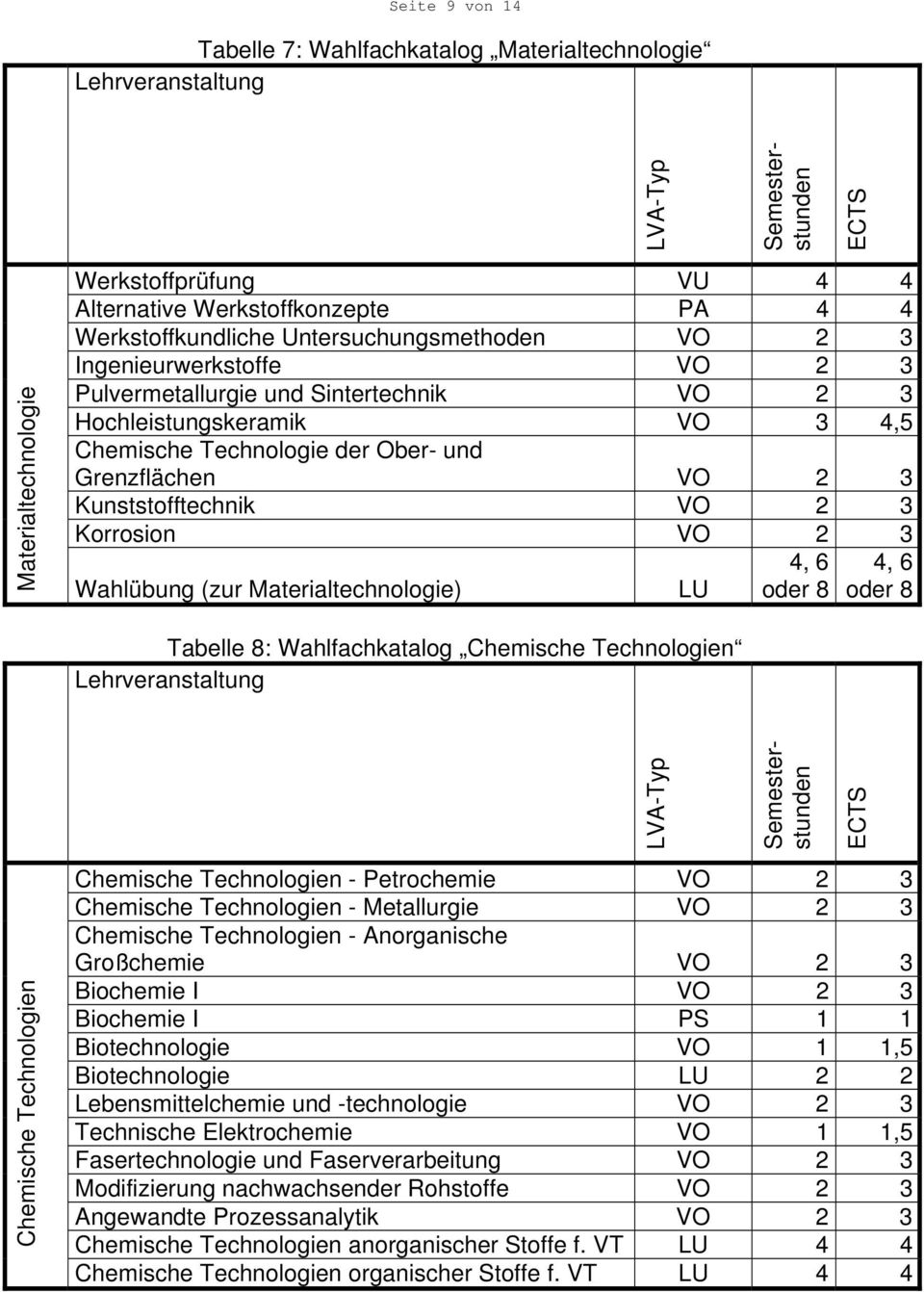 Wahlübung (zur Materialtechnologie) LU 4, 6 oder 8 4, 6 oder 8 Tabelle 8: Wahlfachkatalog Chemische Technologien Chemische Technologien Chemische Technologien - Petrochemie VO 2 3 Chemische