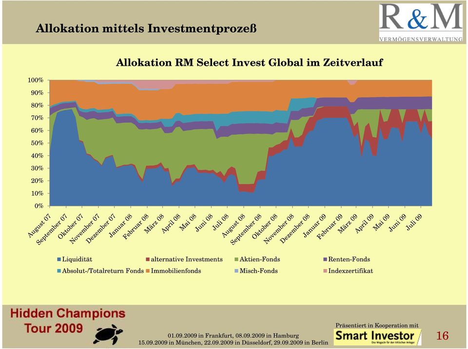 Liquidität alternative Investments Aktien-Fonds Renten-Fonds