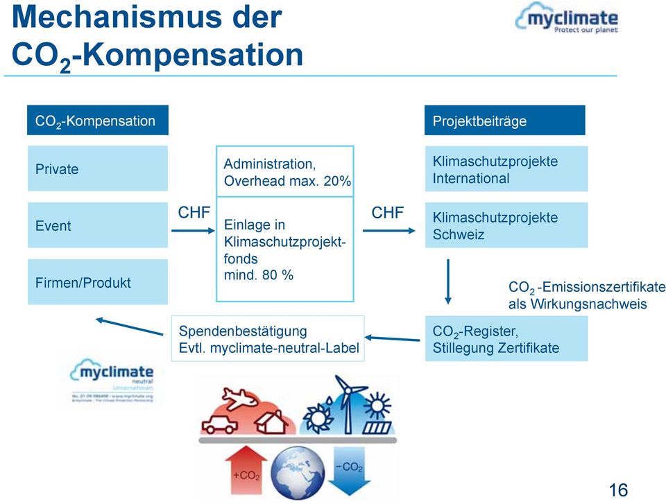 20% Klimaschutzprojekte International Event Firmen/Produkt CHF Einlage in