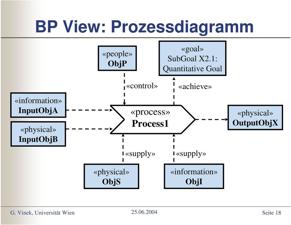 InputObjB «control» «process» Process1 «supply» «achieve»