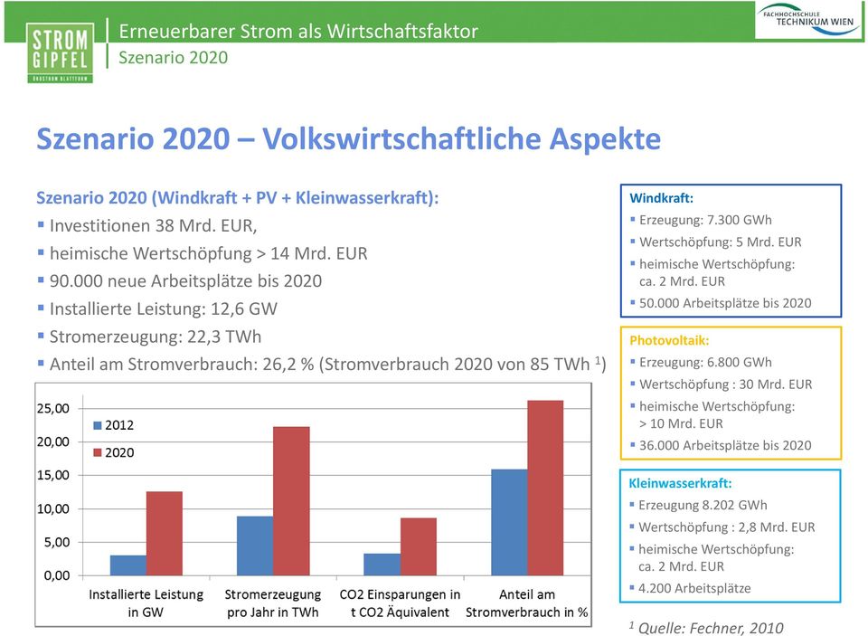 500 neue Arbeitsplätze Windkraft: Erzeugung: 7.300 GWh Wertschöpfung: 5 Mrd. EUR heimische Wertschöpfung: ca. 2 Mrd. EUR 50.000 Arbeitsplätze bis 2020 Photovoltaik: Erzeugung: 6.