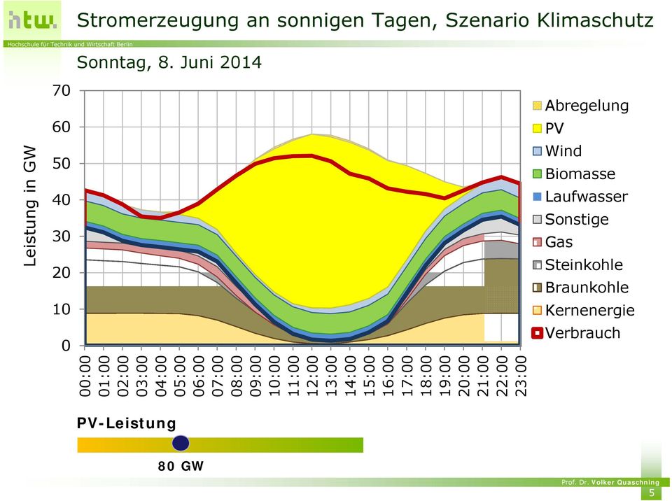 Juni 2014 70 60 50 40 30 20 10 0 Abregelung PV Wind Biomasse Laufwasser Sonstige Gas Steinkohle
