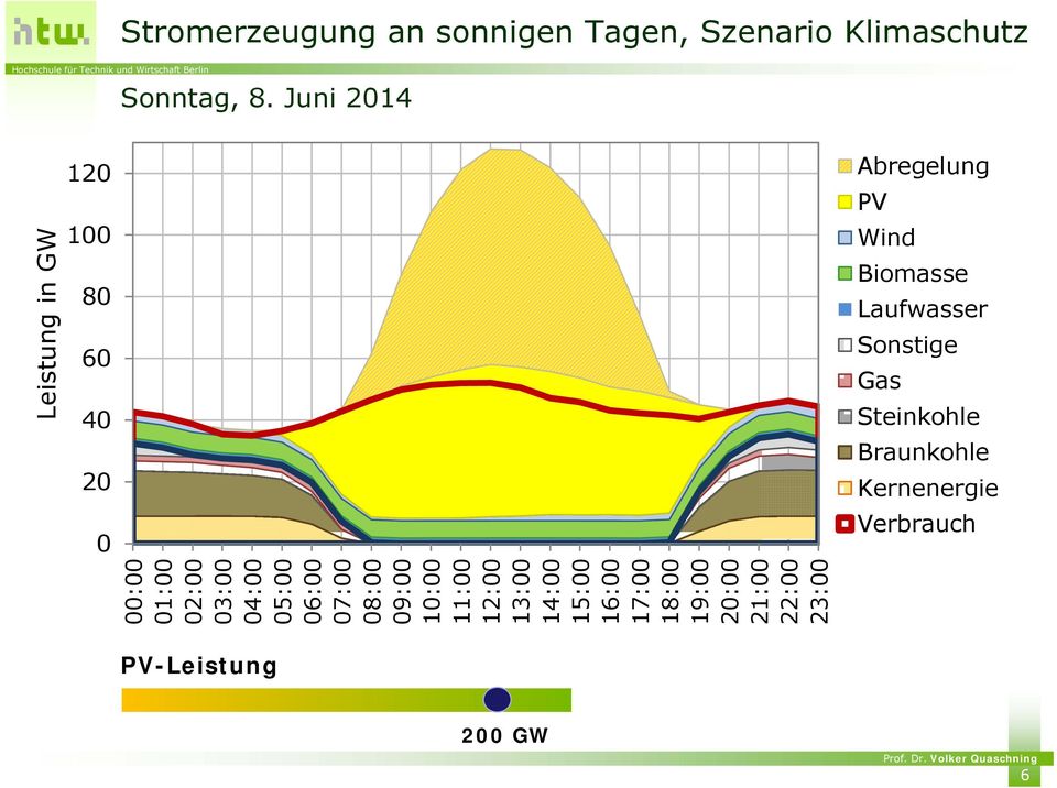 Juni 2014 120 100 80 60 40 20 0 Abregelung PV Wind Biomasse Laufwasser Sonstige Gas Steinkohle