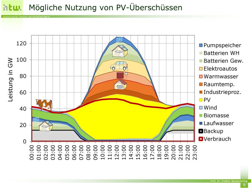 PV Wind Biomasse Laufwasser Backup Verbrauch 8 00:00 01:00 02:00 03:00 04:00 05:00 06:00 07:00