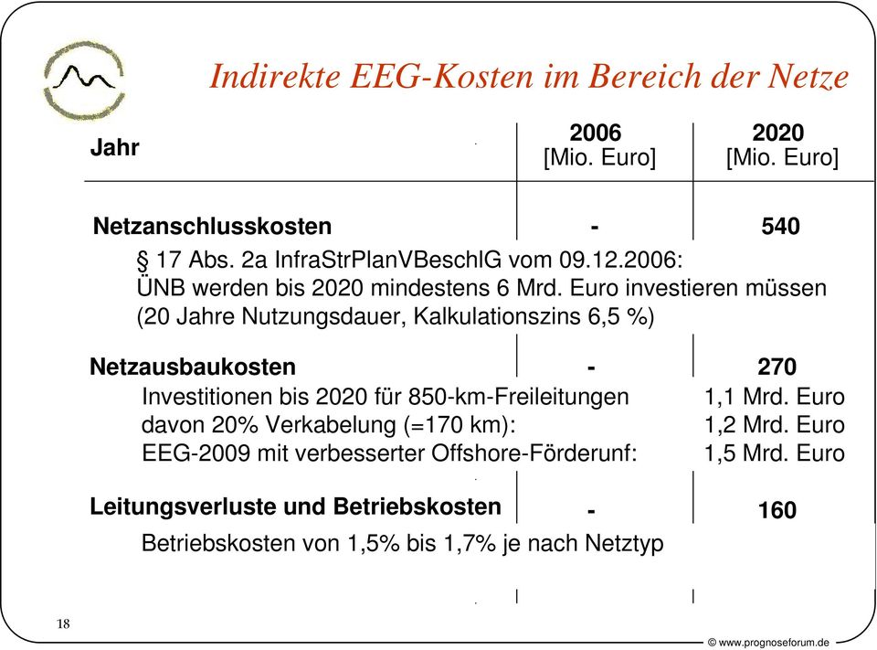 Euro investieren müssen (20 Jahre Nutzungsdauer, Kalkulationszins 6,5 %) Netzausbaukosten - 270 Investitionen bis 2020 für