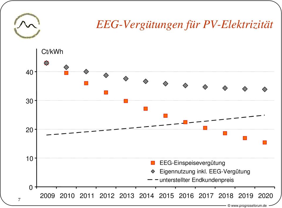 EEG-Vergütung unterstellter Endkundenpreis 2009