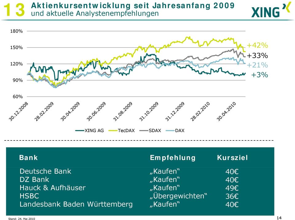 SDAX DAX Bank Empfehlung Kursziel Deutsche Bank DZ Bank Hauck & Aufhäuser HSBC