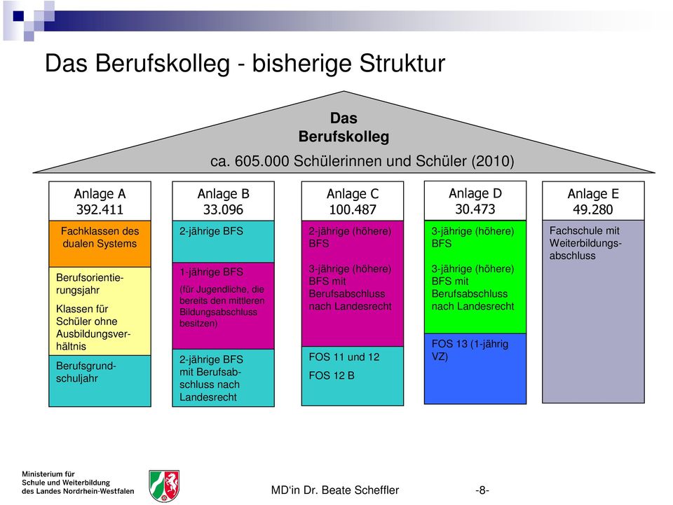 bereits den mittleren Bildungsabschluss besitzen) 2-jährige BFS mit Berufsabschluss nach Landesrecht 2-jährige (höhere) BFS 3-jährige (höhere) BFS mit Berufsabschluss nach Landesrecht