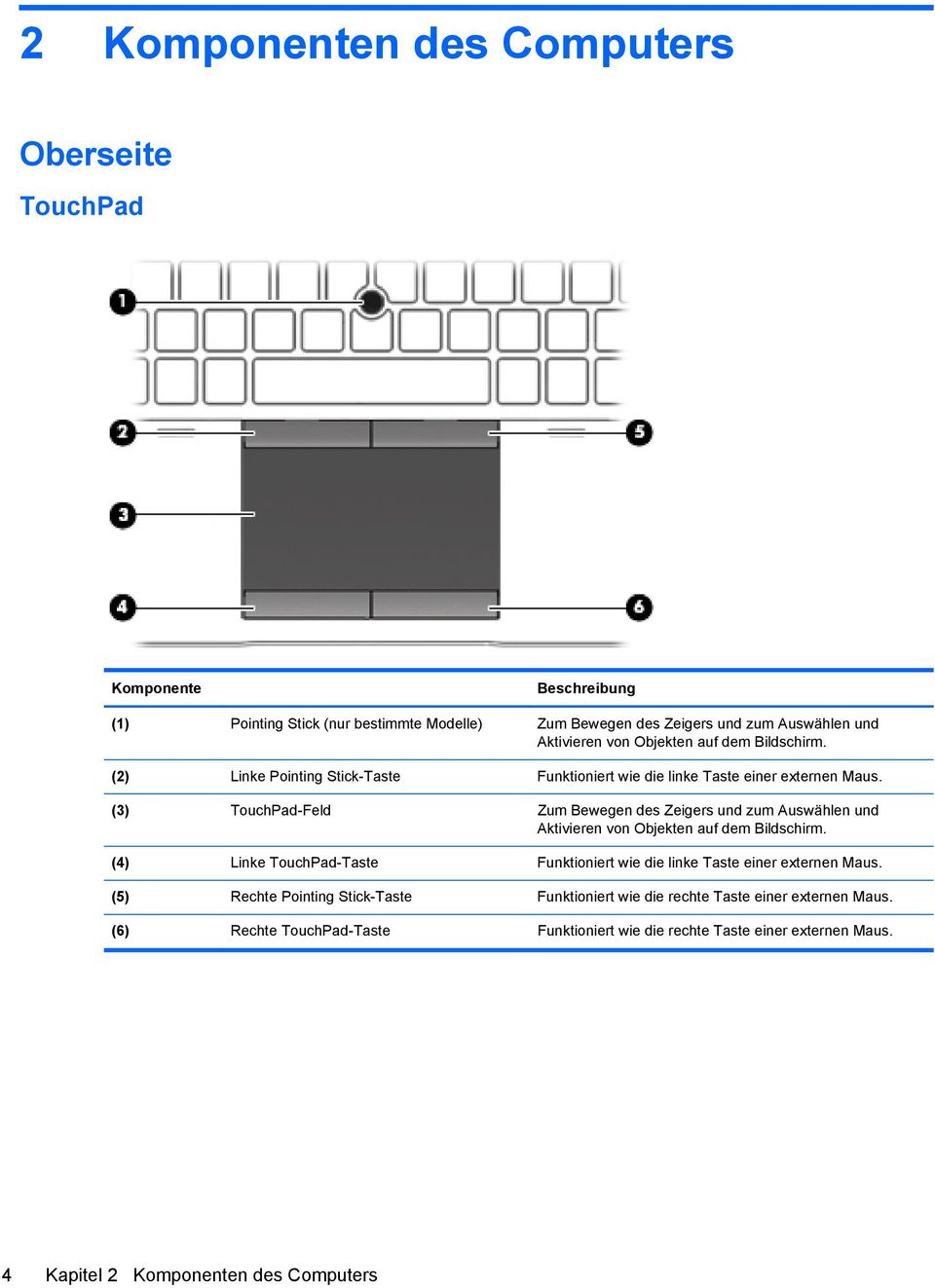 (3) TouchPad-Feld Zum Bewegen des Zeigers und zum Auswählen und Aktivieren von Objekten auf dem Bildschirm.