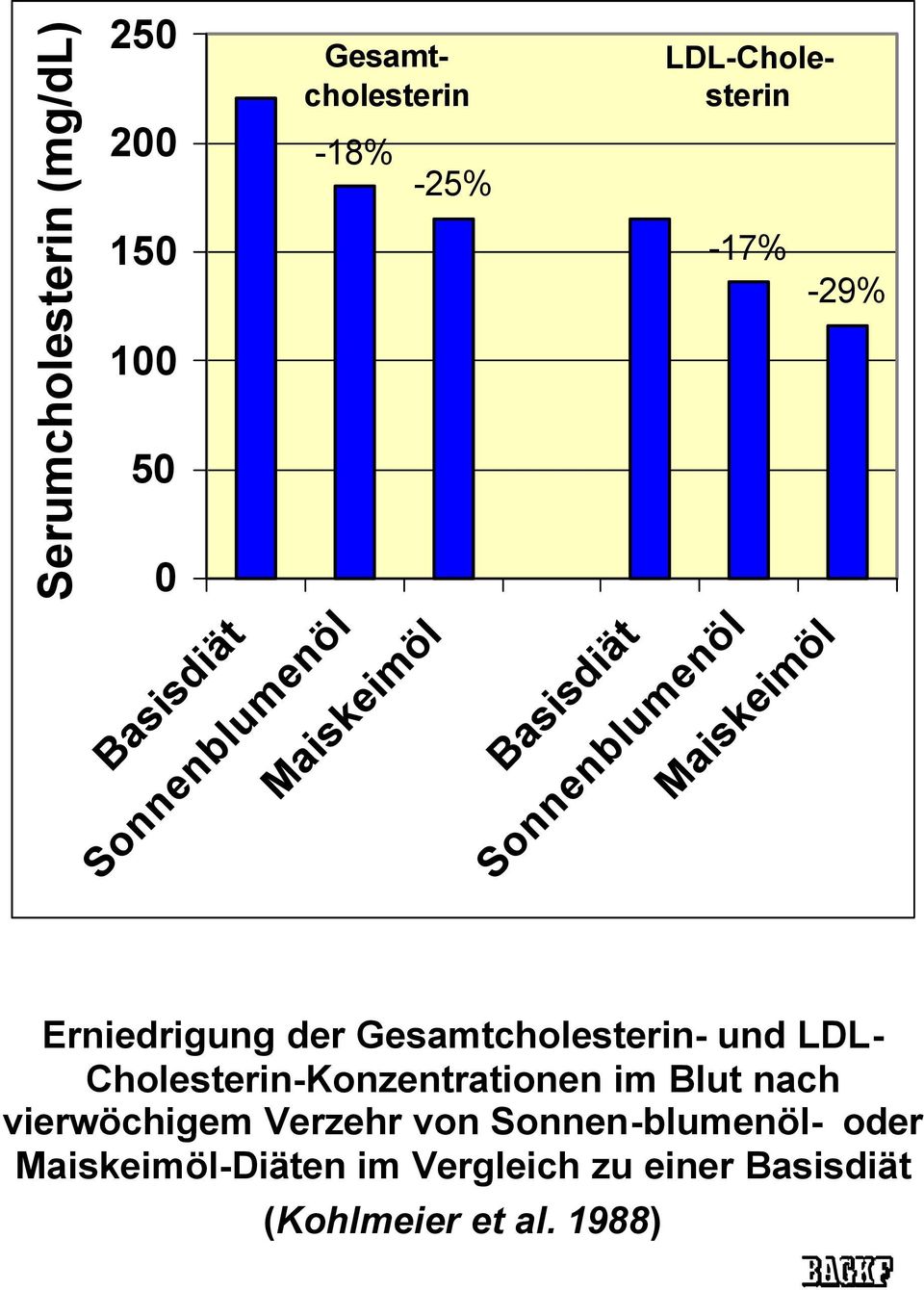 der Gesamtcholesterin- und LDL- Cholesterin-Konzentrationen im Blut nach vierwöchigem Verzehr