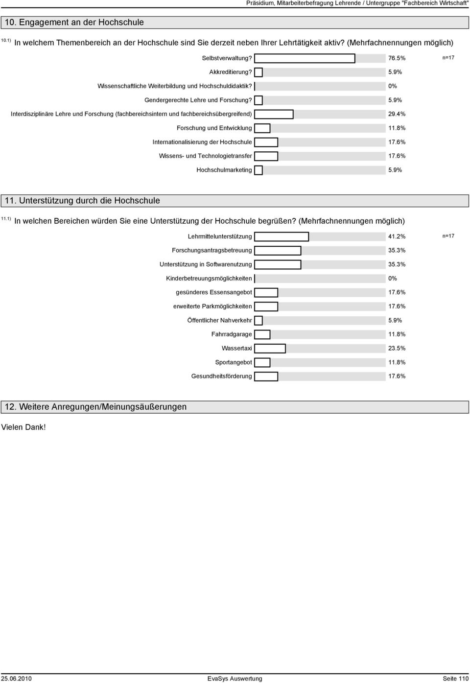 4% Forschung und Entwicklung 11.8% Internationalisierung der Hochschule 17.6% Wissens und Technologietransfer 17.6% Hochschulmarketing 5.9% 11. Unterstütng durch die Hochschule 11.