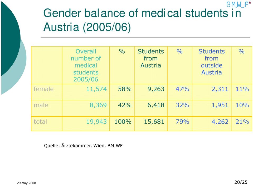 Austria female 11,574 58% 9,263 47% 2,311 11% male 8,369 42% 6,418 32% 1,951