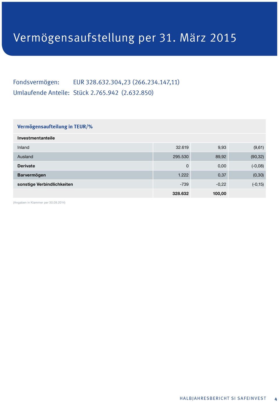 850) Vermögensaufteilung in TEUR/% Investmentanteile Inland 32.619 9,93 (9,61) Ausland 295.