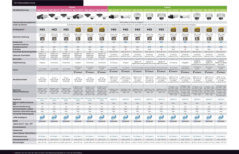 HD/Megapixel*1 Maximale Auflösung 1280 x 960 1280 x 960 1280 x 960 2048 x 1536 2048 x 1536 2048 x 1536 Staubschutz IP66 IP66 IP66 IP66 Audiobeschreibung Vandalismussicher IK10 IK10 IK10 IK10 IK10