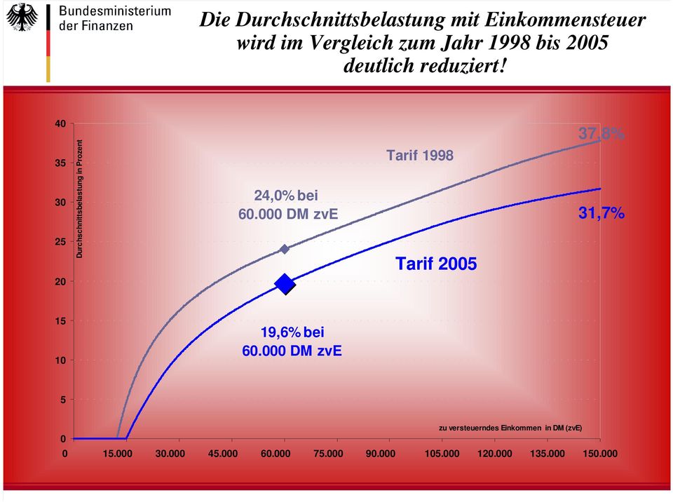 40 35 30 25 20 Durchschnittsbelastung in Prozent Tarif 1998 37,8% 24,0% bei 60.